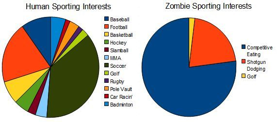 Zombie Pie Chart