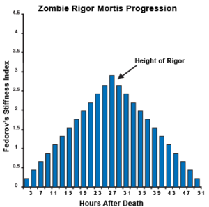 Zombie Rigor Mortis Progression